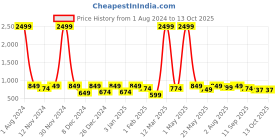 myntra.com SEJ by Nisha Gupta Black & Red Printed Wooden Open Dry Bin sej by nisha gupta Price History Graph from 1 Aug 2024 to 12 Oct 2025