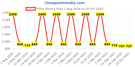 myntra.com SEJ by Nisha Gupta Black & Red Printed Wooden Open Dry Bin sej by nisha gupta Price History Graph from 1 Aug 2024 to 10 Oct 2025