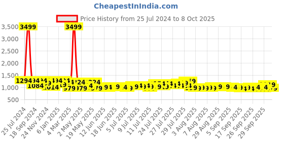 myntra.com SEJ by Nisha Gupta Black & White Set of 10 Printed 16'' x 16'' Square Cushion Covers sej by nisha gupta Price History Graph from 25 Jul 2024 to 6 Oct 2025