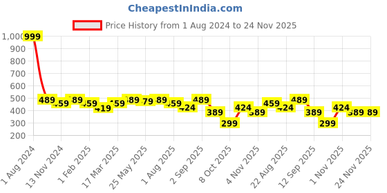 myntra.com SEJ by Nisha Gupta Black & White Set of 2 Printed 16" x 16" Square Cushion Covers sej by nisha gupta Price History Graph from 1 Aug 2024 to 23 Nov 2025