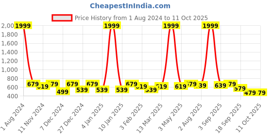 myntra.com SEJ by Nisha Gupta Black & White Set of 4 Printed Table Placemats sej by nisha gupta Price History Graph from 1 Aug 2024 to 11 Oct 2025