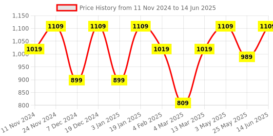 myntra.com SEJ by Nisha Gupta Black & White Set of 8 Printed 16'' x 16'' Square Cushion Covers sej by nisha gupta Price History Graph from 11 Nov 2024 to 14 Jun 2025