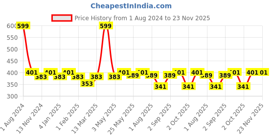 myntra.com SEJ by Nisha Gupta Black & White Single Floral Square Cushion Cover sej by nisha gupta Price History Graph from 1 Aug 2024 to 23 Nov 2025
