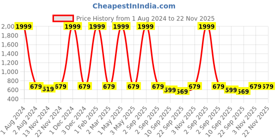 myntra.com SEJ by Nisha Gupta Black Printed Wooden Tissue Paper Box sej by nisha gupta Price History Graph from 1 Aug 2024 to 22 Nov 2025