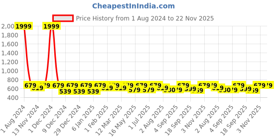 myntra.com SEJ by Nisha Gupta Black Printed Wooden Tissue Paper Box sej by nisha gupta Price History Graph from 1 Aug 2024 to 22 Nov 2025