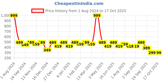 myntra.com SEJ by Nisha Gupta Black Set of 2 Printed 16" x 16" Square Cushion Covers sej by nisha gupta Price History Graph from 1 Aug 2024 to 17 Oct 2025
