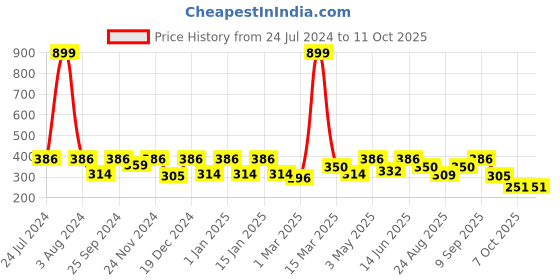 myntra.com SEJ by Nisha Gupta Black Set of 2 Printed 16" x 16" Square Cushion Covers sej by nisha gupta Price History Graph from 24 Jul 2024 to 10 Oct 2025