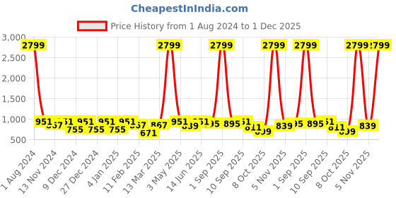 myntra.com SEJ by Nisha Gupta Black Set of 5 Floral Square Cushion Covers sej by nisha gupta Price History Graph from 1 Aug 2024 to 1 Dec 2025