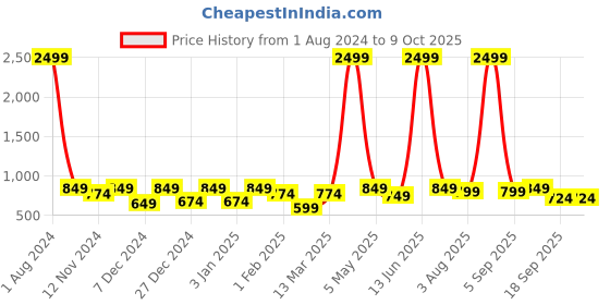 myntra.com SEJ by Nisha Gupta Black Set of 5 Printed 16'' x 16'' Square Cushion Covers sej by nisha gupta Price History Graph from 1 Aug 2024 to 8 Oct 2025
