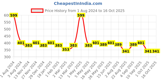 myntra.com SEJ by Nisha Gupta Black Single Abstract Square Cushion Covers sej by nisha gupta Price History Graph from 1 Aug 2024 to 15 Oct 2025
