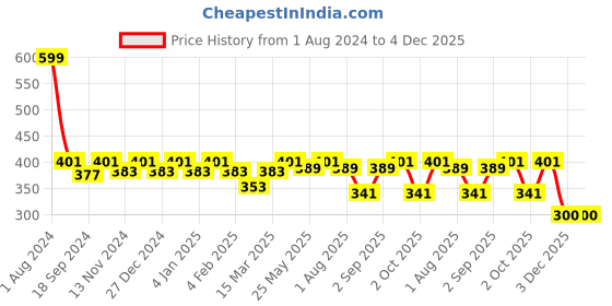 myntra.com SEJ by Nisha Gupta Black Single Floral Square Cushion Cover sej by nisha gupta Price History Graph from 1 Aug 2024 to 4 Dec 2025