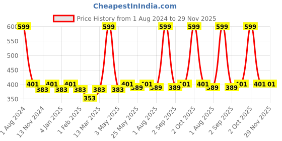 myntra.com SEJ by Nisha Gupta Black Single Floral Square Cushion Covers sej by nisha gupta Price History Graph from 1 Aug 2024 to 29 Nov 2025