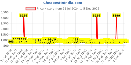 myntra.com SEJ by Nisha Gupta Blue & Beige Microfiber AC Room 150 GSM Reversible Single Bed Comforter sej by nisha gupta Price History Graph from 11 Jul 2024 to 4 Dec 2025