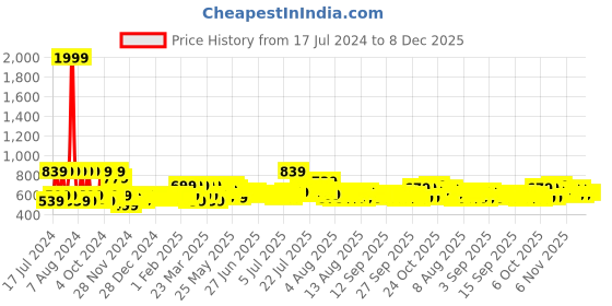 myntra.com SEJ by Nisha Gupta Blue & Green Flat 144 TC Cotton Double Bedsheet with 2 Pillow Covers sej by nisha gupta Price History Graph from 17 Jul 2024 to 8 Dec 2025