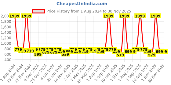 myntra.com SEJ by Nisha Gupta Blue & Green Floral 180 TC Single Bedsheet with 1 Pillow Covers sej by nisha gupta Price History Graph from 1 Aug 2024 to 30 Nov 2025