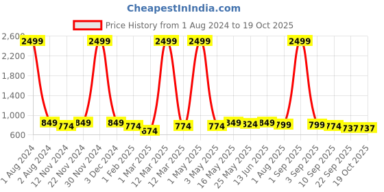 myntra.com SEJ by Nisha Gupta Blue & Green Printed Wooden Open Dry Bin sej by nisha gupta Price History Graph from 1 Aug 2024 to 18 Oct 2025