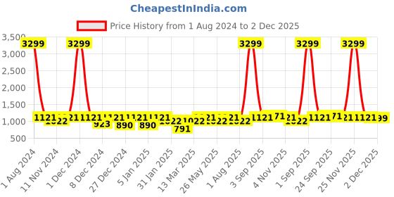 myntra.com SEJ by Nisha Gupta Blue & Green Set of 3 Floral Wall Art sej by nisha gupta Price History Graph from 1 Aug 2024 to 2 Dec 2025