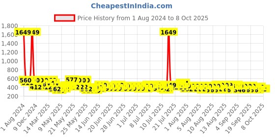 myntra.com SEJ by Nisha Gupta Blue & Grey Printed Table Runner sej by nisha gupta Price History Graph from 1 Aug 2024 to 6 Oct 2025