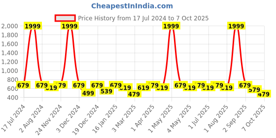 myntra.com SEJ by Nisha Gupta Blue & Grey Printed Table Runner sej by nisha gupta Price History Graph from 17 Jul 2024 to 7 Oct 2025