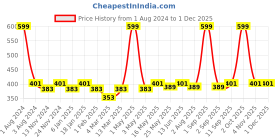 myntra.com SEJ by Nisha Gupta Blue & Grey Single Floral Square Cushion Cover sej by nisha gupta Price History Graph from 1 Aug 2024 to 30 Nov 2025