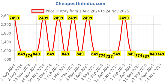 myntra.com SEJ by Nisha Gupta Blue & Pink Printed Wooden Open Dry Bin sej by nisha gupta Price History Graph from 1 Aug 2024 to 23 Nov 2025