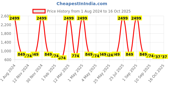 myntra.com SEJ by Nisha Gupta Blue & Pink Printed Wooden Open Dry Bin sej by nisha gupta Price History Graph from 1 Aug 2024 to 16 Oct 2025