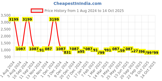 myntra.com SEJ by Nisha Gupta Blue & Pink Set of 2 Window Curtain sej by nisha gupta Price History Graph from 1 Aug 2024 to 13 Oct 2025