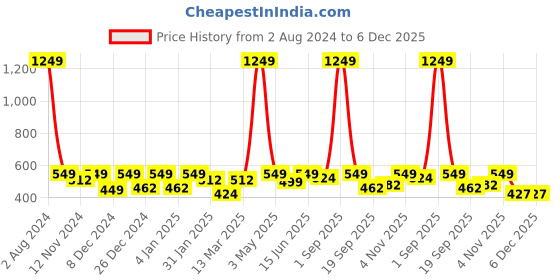 myntra.com SEJ by Nisha Gupta Blue & Red Framed Wall Painting sej by nisha gupta Price History Graph from 2 Aug 2024 to 5 Dec 2025