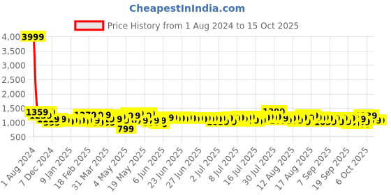myntra.com SEJ by Nisha Gupta Blue & Red Microfiber AC Room 150 GSM Reversible Double Bed Comforter sej by nisha gupta Price History Graph from 1 Aug 2024 to 15 Oct 2025