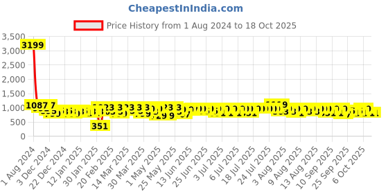 myntra.com SEJ by Nisha Gupta Blue & Red Microfiber AC Room 150 GSM Reversible Single Bed Comforter sej by nisha gupta Price History Graph from 1 Aug 2024 to 17 Oct 2025