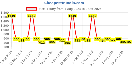 myntra.com SEJ by Nisha Gupta Blue & Red Printed Table Runner sej by nisha gupta Price History Graph from 1 Aug 2024 to 7 Oct 2025