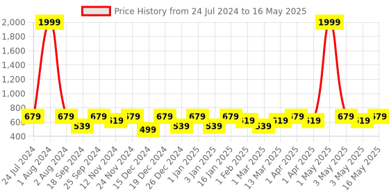 myntra.com SEJ by Nisha Gupta Blue & Red Printed Table Runner sej by nisha gupta Price History Graph from 24 Jul 2024 to 16 May 2025