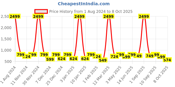 myntra.com SEJ by Nisha Gupta Blue & Red Set of 6 Printed Table Placemats sej by nisha gupta Price History Graph from 1 Aug 2024 to 8 Oct 2025