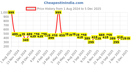 myntra.com SEJ by Nisha Gupta Blue & White Set of 2 16'' x 16'' Square Cushion Covers sej by nisha gupta Price History Graph from 1 Aug 2024 to 5 Dec 2025