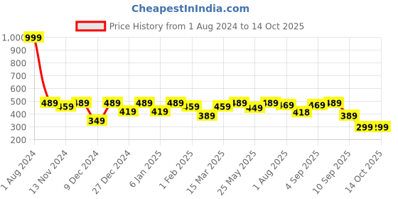 myntra.com SEJ by Nisha Gupta Blue & White Set of 2 16'' x 16'' Square Cushion Covers sej by nisha gupta Price History Graph from 1 Aug 2024 to 13 Oct 2025