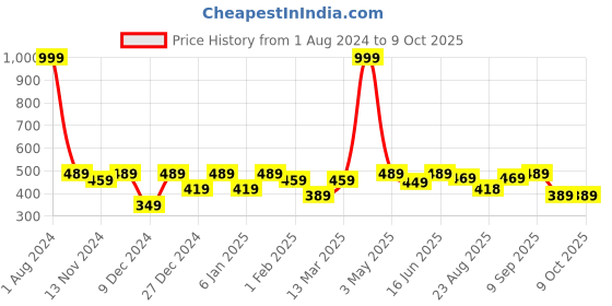 myntra.com SEJ by Nisha Gupta Blue & White Set of 2 16'' x 16'' Square Cushion Covers sej by nisha gupta Price History Graph from 1 Aug 2024 to 8 Oct 2025