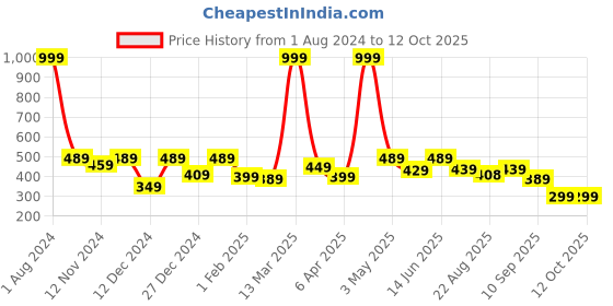 myntra.com SEJ by Nisha Gupta Blue & White Set of 2 16'' x 16'' Square Cushion Covers sej by nisha gupta Price History Graph from 1 Aug 2024 to 12 Oct 2025