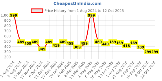 myntra.com SEJ by Nisha Gupta Blue & White Set of 2 16'' x 16'' Square Cushion Covers sej by nisha gupta Price History Graph from 1 Aug 2024 to 12 Oct 2025