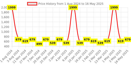 myntra.com SEJ by Nisha Gupta Blue & White Set of 4 Printed Table Placemats sej by nisha gupta Price History Graph from 1 Aug 2024 to 16 May 2025