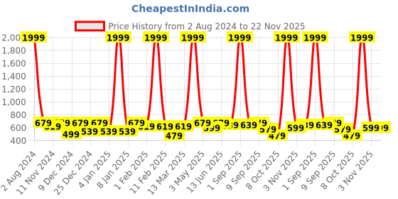 myntra.com SEJ by Nisha Gupta Blue & White Set of 4 Printed Table Placemats sej by nisha gupta Price History Graph from 2 Aug 2024 to 22 Nov 2025