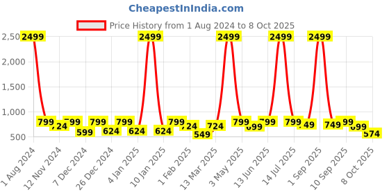 myntra.com SEJ by Nisha Gupta Blue & White Set of 6 Printed Table Placemats sej by nisha gupta Price History Graph from 1 Aug 2024 to 8 Oct 2025