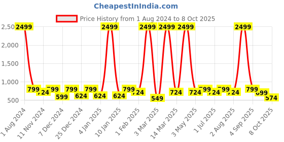 myntra.com SEJ by Nisha Gupta Blue & White Set of 6 Printed Table Placemats sej by nisha gupta Price History Graph from 1 Aug 2024 to 8 Oct 2025