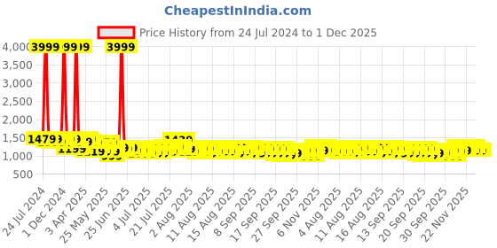 myntra.com SEJ by Nisha Gupta Blue Cotton 210 TC Double King Bedsheet with 2 Pillow Covers sej by nisha gupta Price History Graph from 24 Jul 2024 to 1 Dec 2025