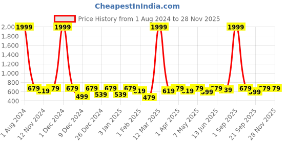 myntra.com SEJ by Nisha Gupta Blue Dial 35.5 cm X 35.5 cm Square Analogue Wall Clock sej by nisha gupta Price History Graph from 1 Aug 2024 to 26 Nov 2025