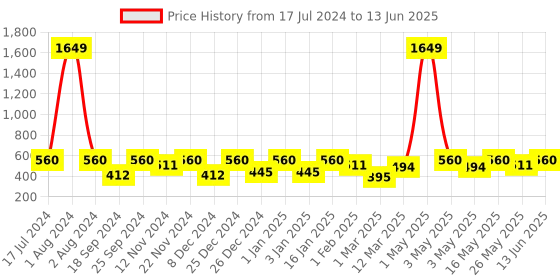 myntra.com SEJ by Nisha Gupta Blue Floral Print Rectangular Cotton Table Runner sej by nisha gupta Price History Graph from 17 Jul 2024 to 13 Jun 2025
