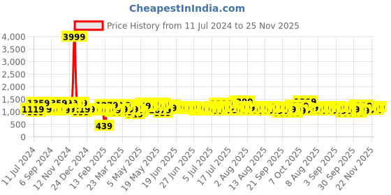 myntra.com SEJ by Nisha Gupta Blue Microfiber AC Room 150 GSM Reversible Double Bed Comforter sej by nisha gupta Price History Graph from 11 Jul 2024 to 25 Nov 2025