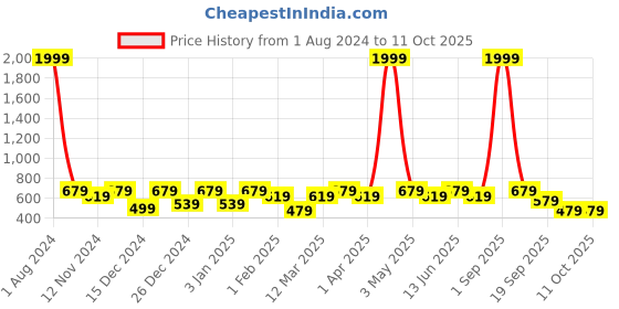 myntra.com SEJ by Nisha Gupta Blue Printed Table Runner sej by nisha gupta Price History Graph from 1 Aug 2024 to 10 Oct 2025