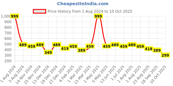 myntra.com SEJ by Nisha Gupta Blue Set of 2 16" x 16" Square Cushion Covers sej by nisha gupta Price History Graph from 1 Aug 2024 to 10 Oct 2025