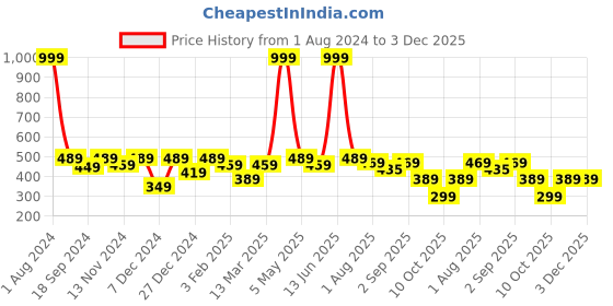myntra.com SEJ by Nisha Gupta Blue Set of 2 Floral Print 16'' x 16'' Square Cushion Covers sej by nisha gupta Price History Graph from 1 Aug 2024 to 3 Dec 2025
