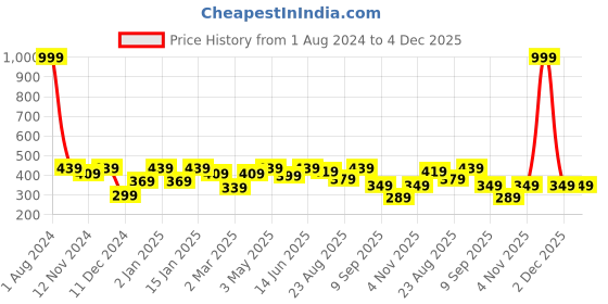 myntra.com SEJ by Nisha Gupta Blue Set of 2 Floral Print Table Mats sej by nisha gupta Price History Graph from 1 Aug 2024 to 4 Dec 2025